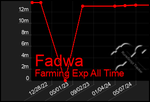 Total Graph of Fadwa