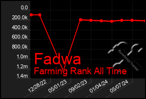 Total Graph of Fadwa