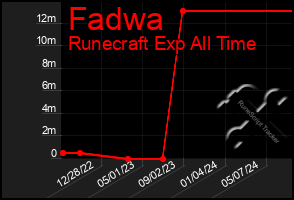 Total Graph of Fadwa