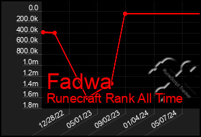 Total Graph of Fadwa