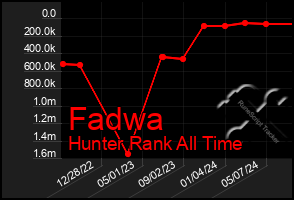 Total Graph of Fadwa