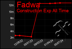 Total Graph of Fadwa