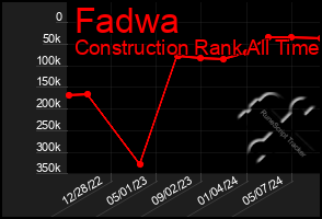 Total Graph of Fadwa