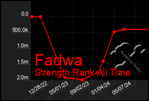 Total Graph of Fadwa