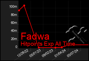 Total Graph of Fadwa