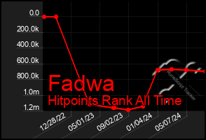 Total Graph of Fadwa