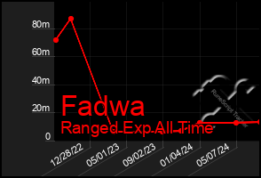 Total Graph of Fadwa