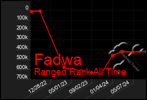 Total Graph of Fadwa