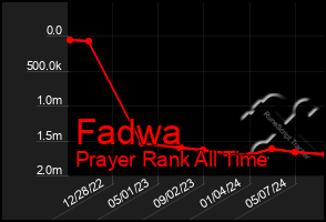 Total Graph of Fadwa