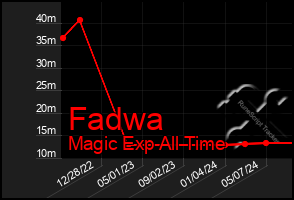 Total Graph of Fadwa