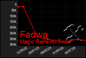 Total Graph of Fadwa