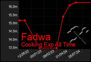 Total Graph of Fadwa