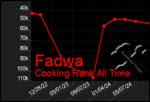 Total Graph of Fadwa