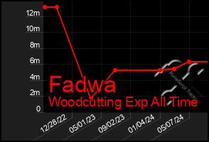 Total Graph of Fadwa