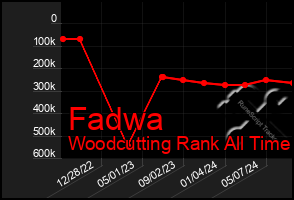 Total Graph of Fadwa