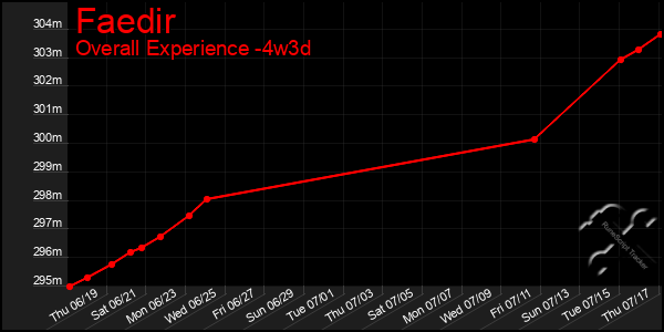 Last 31 Days Graph of Faedir