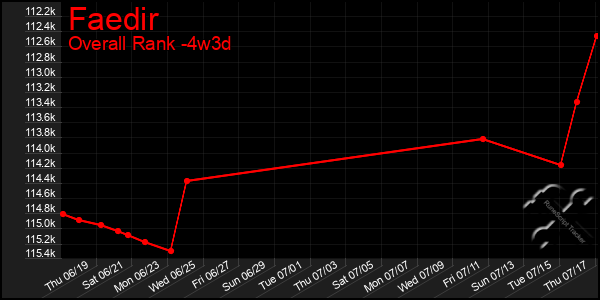 Last 31 Days Graph of Faedir