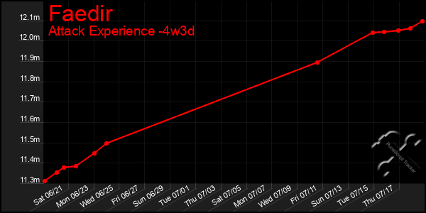 Last 31 Days Graph of Faedir