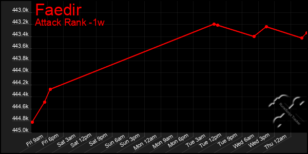 Last 7 Days Graph of Faedir