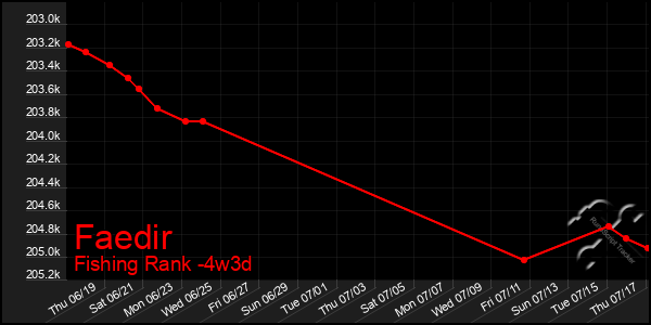 Last 31 Days Graph of Faedir