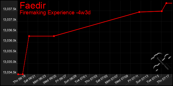 Last 31 Days Graph of Faedir
