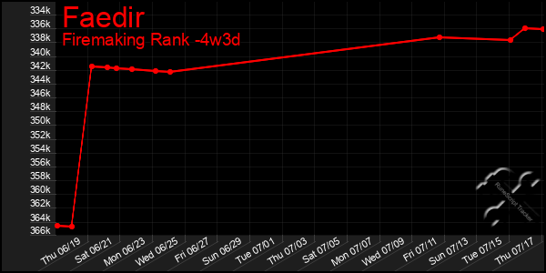 Last 31 Days Graph of Faedir
