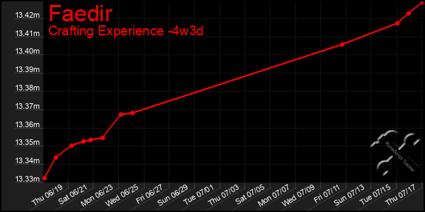 Last 31 Days Graph of Faedir