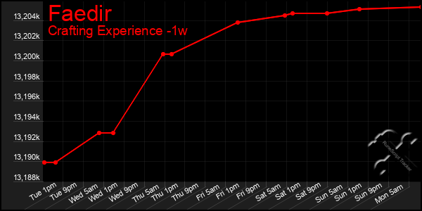 Last 7 Days Graph of Faedir