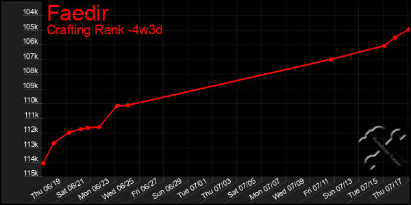 Last 31 Days Graph of Faedir