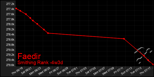 Last 31 Days Graph of Faedir