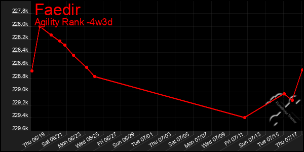 Last 31 Days Graph of Faedir