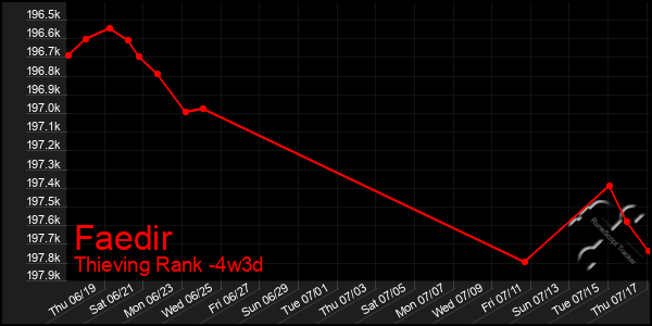 Last 31 Days Graph of Faedir