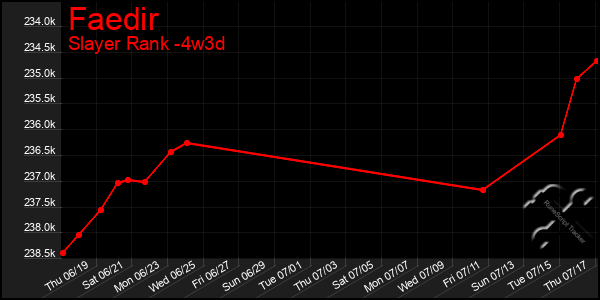 Last 31 Days Graph of Faedir