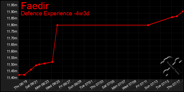 Last 31 Days Graph of Faedir