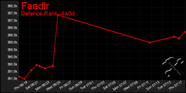 Last 31 Days Graph of Faedir