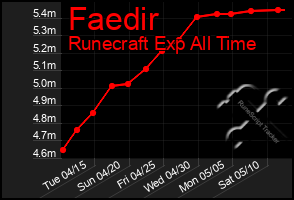 Total Graph of Faedir