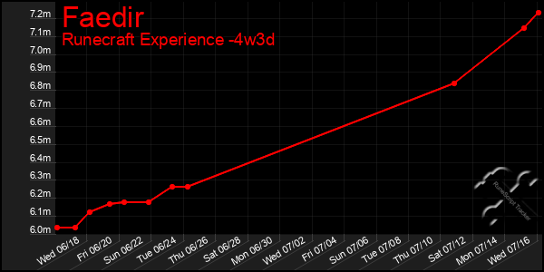 Last 31 Days Graph of Faedir