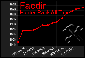 Total Graph of Faedir