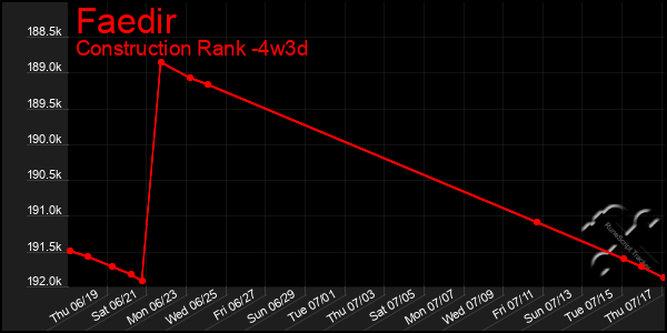 Last 31 Days Graph of Faedir