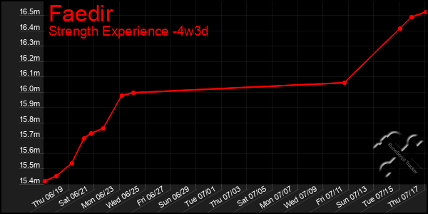 Last 31 Days Graph of Faedir