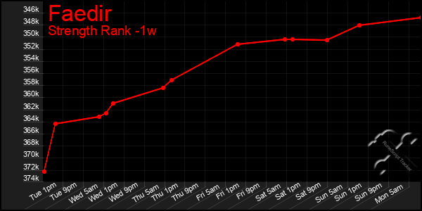 Last 7 Days Graph of Faedir