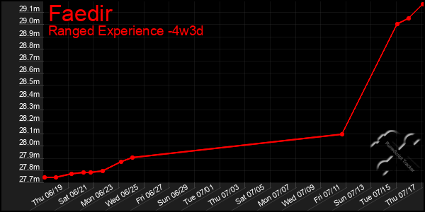 Last 31 Days Graph of Faedir