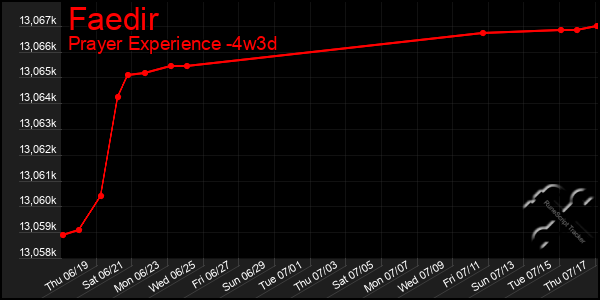 Last 31 Days Graph of Faedir