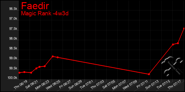 Last 31 Days Graph of Faedir