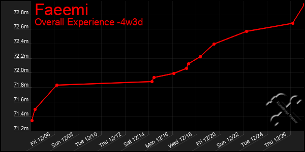 Last 31 Days Graph of Faeemi