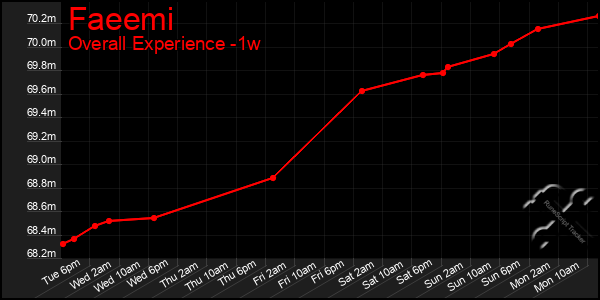 Last 7 Days Graph of Faeemi