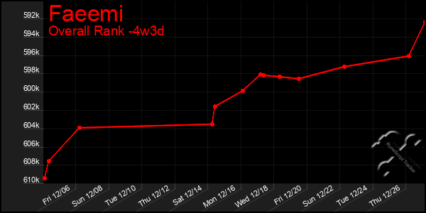 Last 31 Days Graph of Faeemi