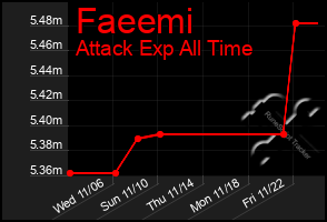 Total Graph of Faeemi