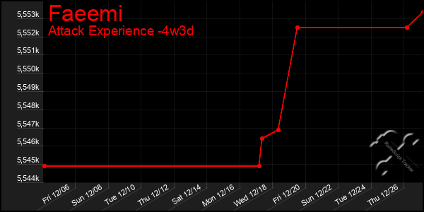 Last 31 Days Graph of Faeemi