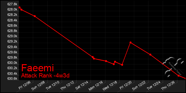 Last 31 Days Graph of Faeemi